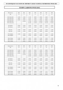 Temps gardons 2012